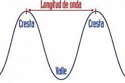 Movimientos ondulatorios